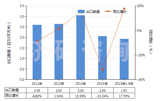 2011-2015年9月中國(guó)未曝光的X光感光硬片及平面軟片(HS37011000)出口量及增速統(tǒng)計(jì)